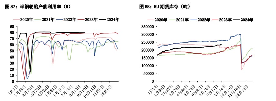 橡胶供应季节性增加压力仍在 价格震荡整理运行