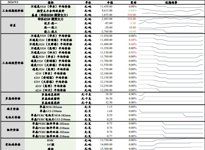 工业硅供给过剩格局下 市场情绪较差