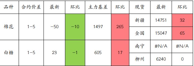 棉花市场重心关注增产幅度 白糖现货市场供应充足