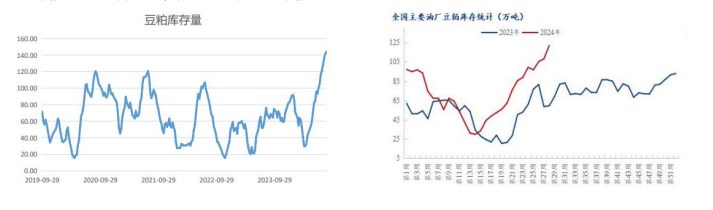 9月进口大豆量预期下降 豆粕库存有望见高回落