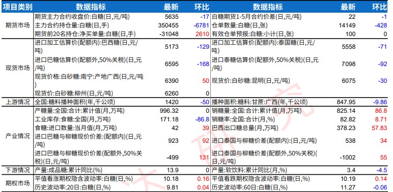 白糖受供应端继续施压 价格震荡偏弱为主