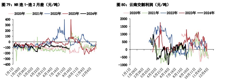 橡胶供应季节性增加压力仍在 价格震荡整理运行