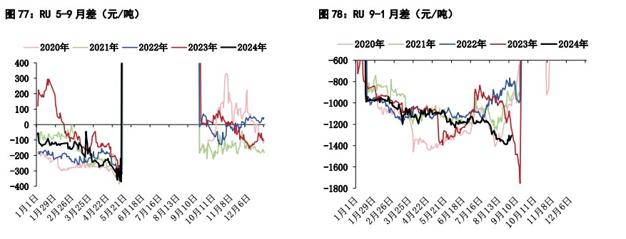 橡胶供应季节性增加压力仍在 价格震荡整理运行