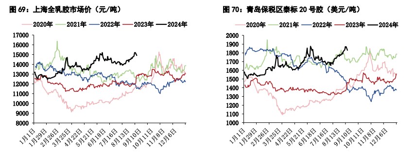 橡胶供应季节性增加压力仍在 价格震荡整理运行