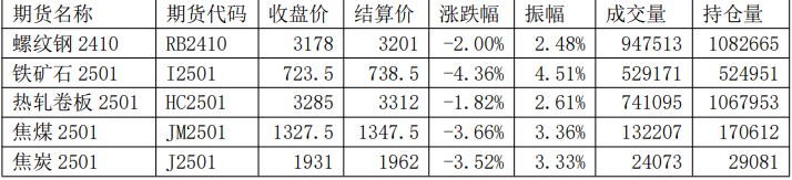 螺纹钢进入金九银十消费旺季 价格重心或上移