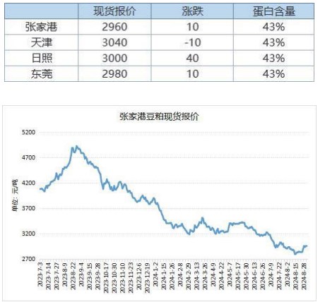 9月进口大豆量预期下降 豆粕库存有望见高回落