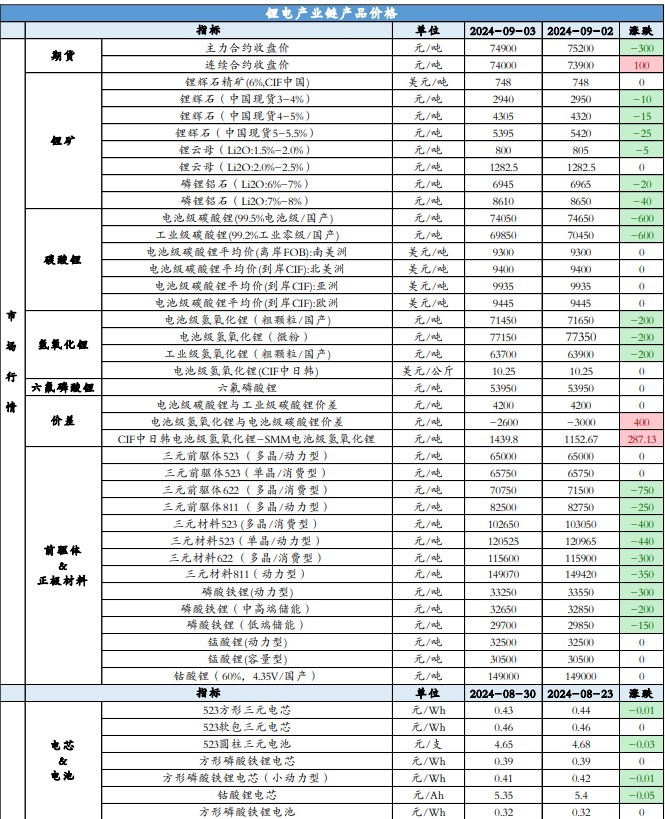 碳酸锂旺季预计供需双增 价格短期或震荡运行