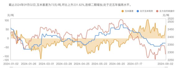 玉米替代品供应充足 价格涨幅或受限制