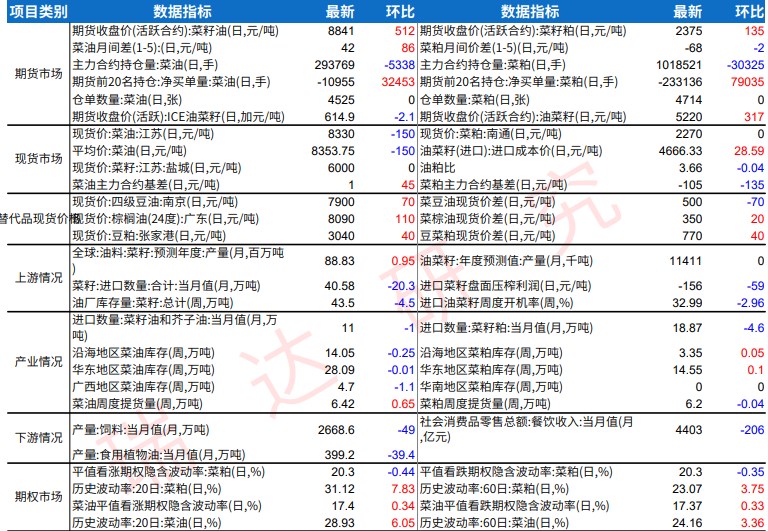 商务部发起反倾销调查 菜籽粕价格强势涨停