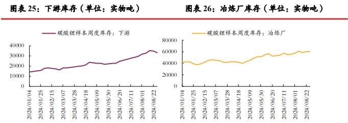 碳酸锂旺季预计供需双增 价格短期或震荡运行