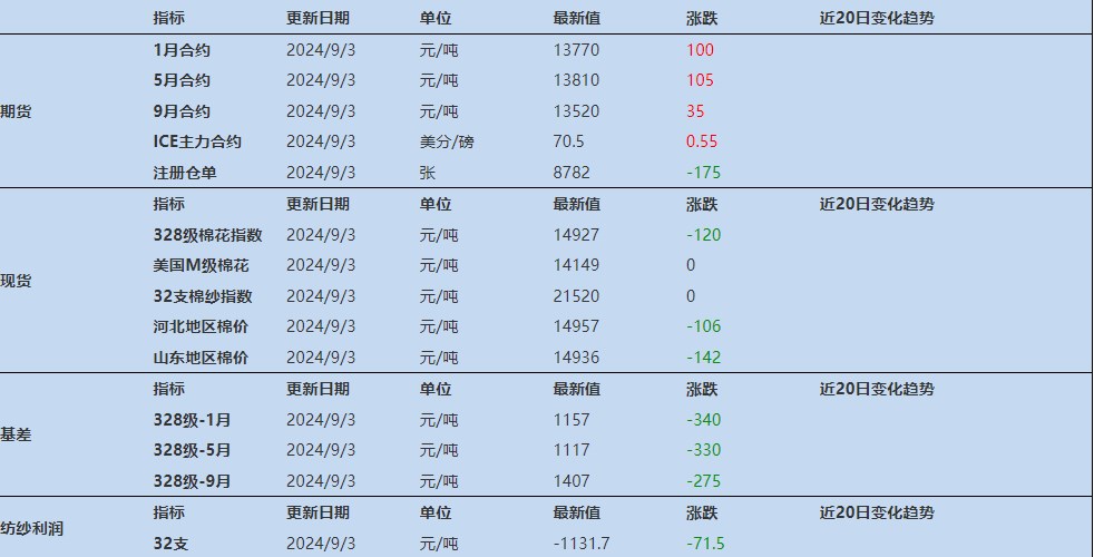 棉花有传统消费旺季的期盼 价格短期延续震荡运行