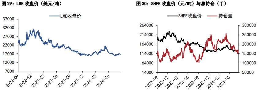 沪锡现货交易氛围有所回暖 沪镍价格受基本面压制