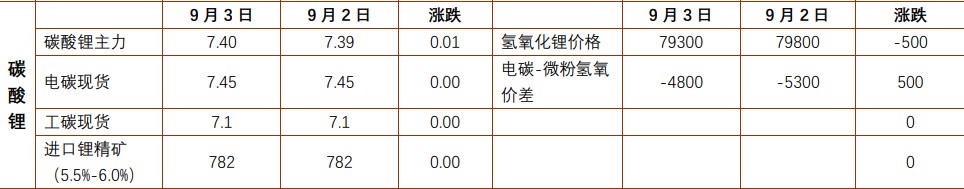 沪铅下游消费回暖进展缓慢 碳酸锂价格或将开启区间震荡