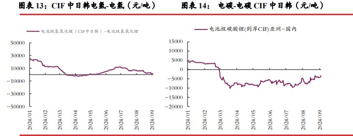 碳酸锂旺季预计供需双增 价格短期或震荡运行