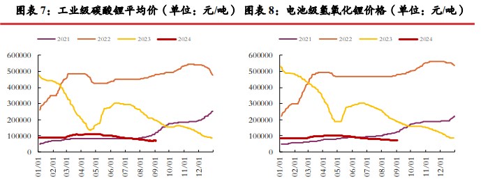 碳酸锂旺季预计供需双增 价格短期或震荡运行