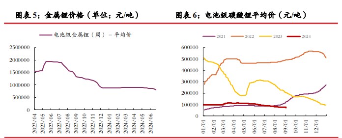 碳酸锂旺季预计供需双增 价格短期或震荡运行