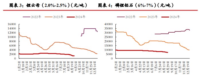 碳酸锂旺季预计供需双增 价格短期或震荡运行