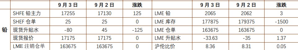 沪铅下游消费回暖进展缓慢 碳酸锂价格或将开启区间震荡