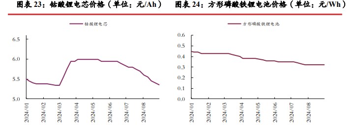 碳酸锂旺季预计供需双增 价格短期或震荡运行