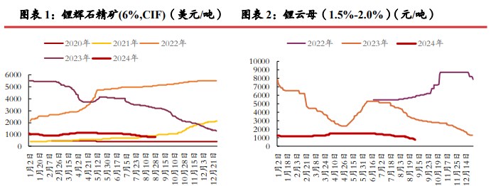 碳酸锂旺季预计供需双增 价格短期或震荡运行