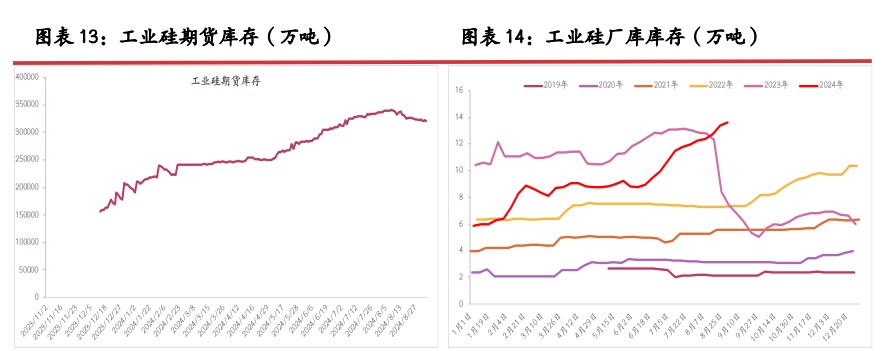 工业硅高库存压力下 旺季终端向上传导仍显乏力