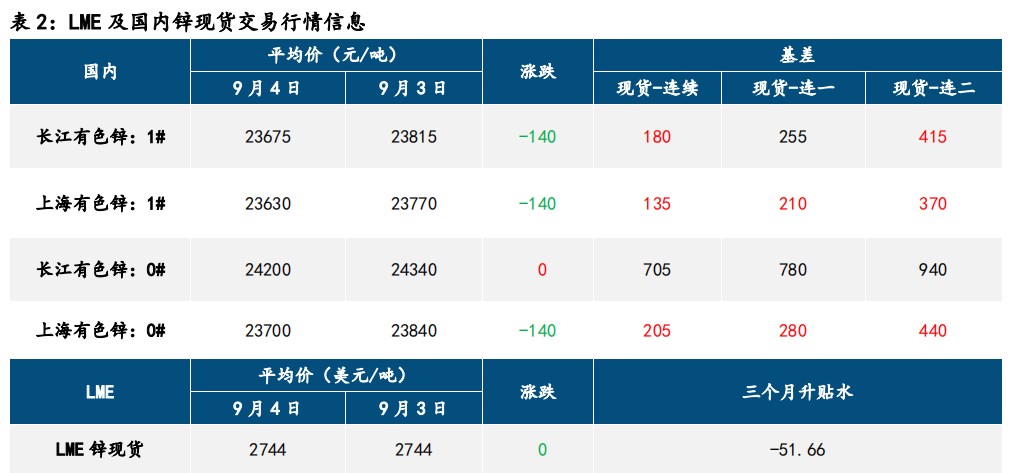 宏观情绪偏空 铅锌价格延续调整