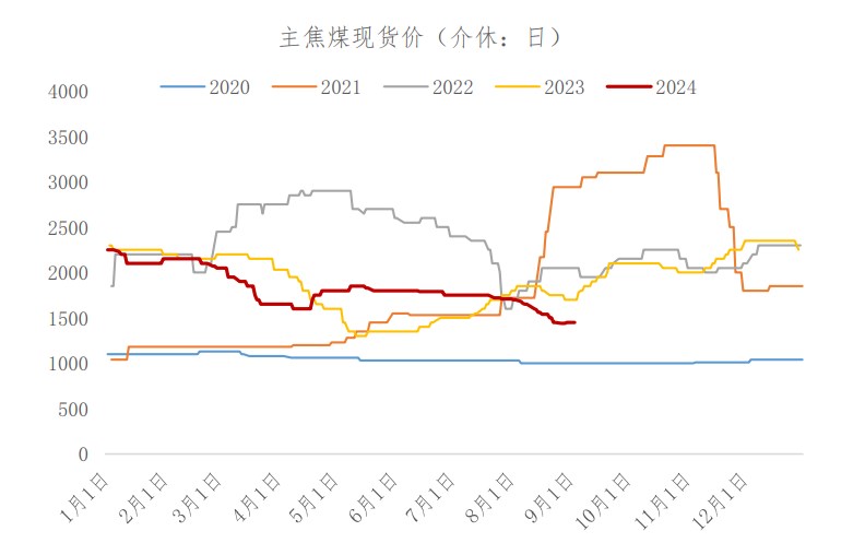 弱经济拖累市场情绪 焦煤期价短期震荡盘整