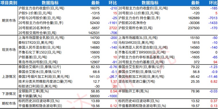 原料产出上量不及预期 橡胶价格较为强势