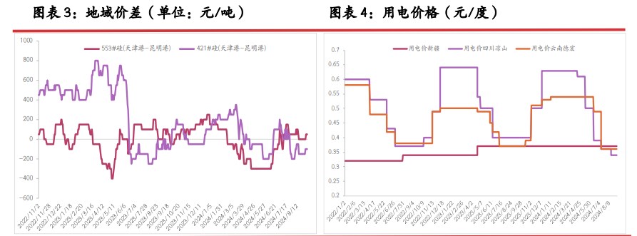 工业硅高库存压力下 旺季终端向上传导仍显乏力