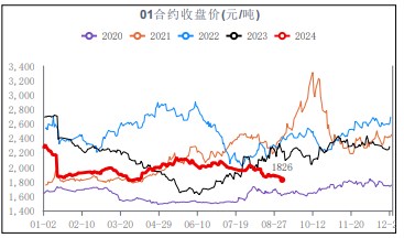 尿素备肥时间缩短 贸易商逢低备肥为主