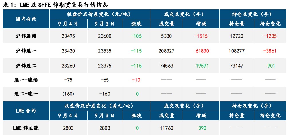 宏观情绪偏空 铅锌价格延续调整