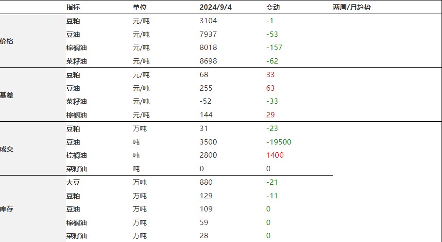 豆粕空头回补活跃 菜籽油价格强势调整