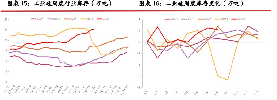 工业硅高库存压力下 旺季终端向上传导仍显乏力