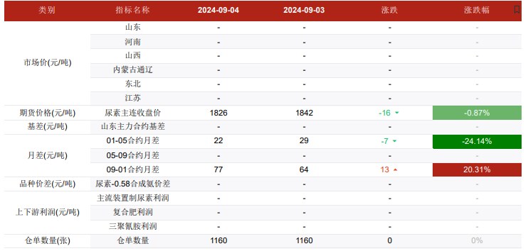 尿素备肥时间缩短 贸易商逢低备肥为主