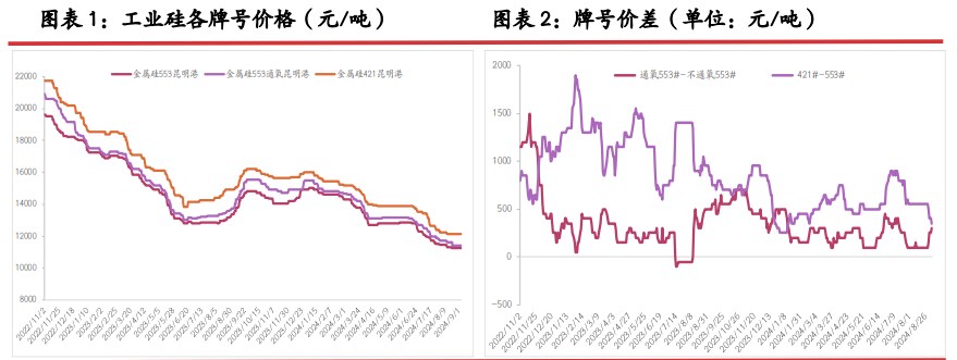 工业硅高库存压力下 旺季终端向上传导仍显乏力