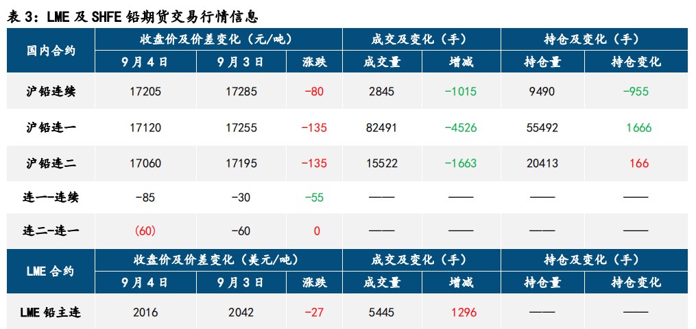 宏观情绪偏空 铅锌价格延续调整