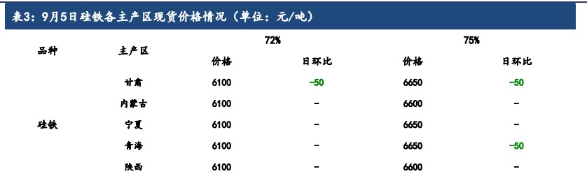 硅铁需求或将逐步回暖 锰硅基本面弱势难改