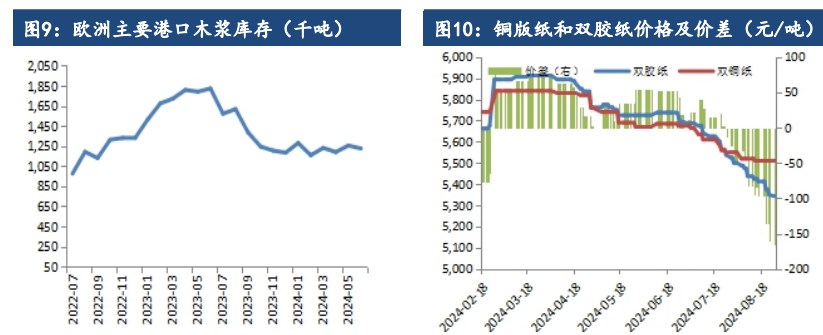 纸浆消息面影响波动幅度放大 底部抬升趋势未破