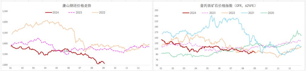 螺纹钢旺季需求改善力度存疑 铁矿石终端消耗延续下行态势
