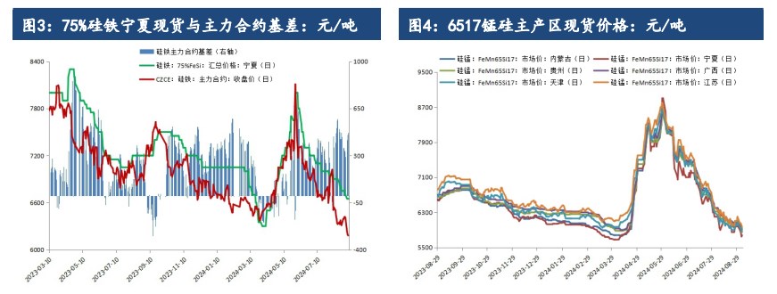 硅铁需求或将逐步回暖 锰硅基本面弱势难改