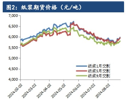 纸浆消息面影响波动幅度放大 底部抬升趋势未破