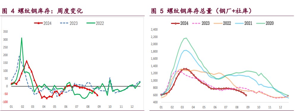 螺纹钢旺季需求改善力度存疑 铁矿石终端消耗延续下行态势