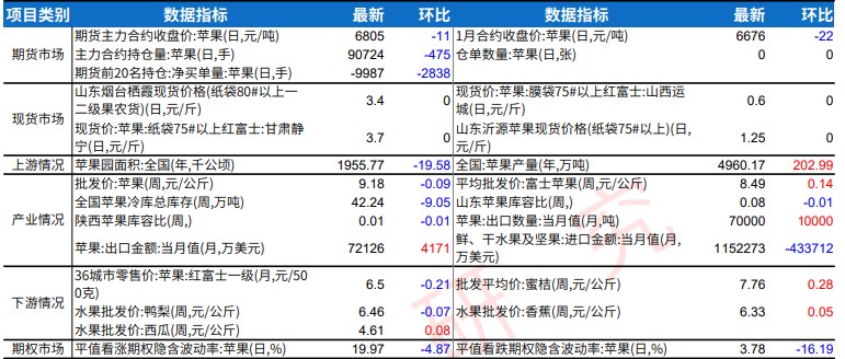 苹果质量问题影响清库进度 期价弱势震荡为主