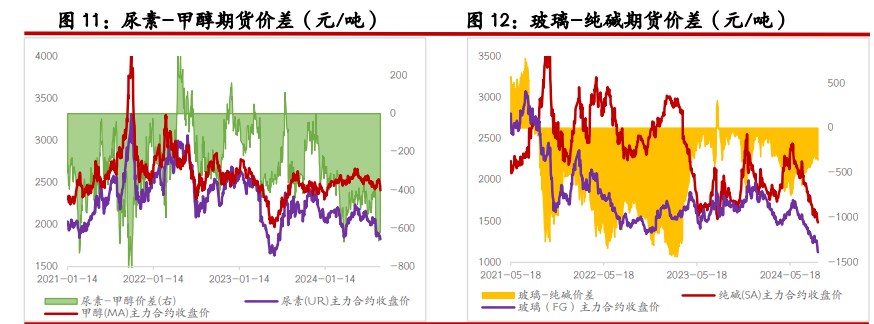 尿素需求迟迟未能释放 纯碱需求预期较为悲观