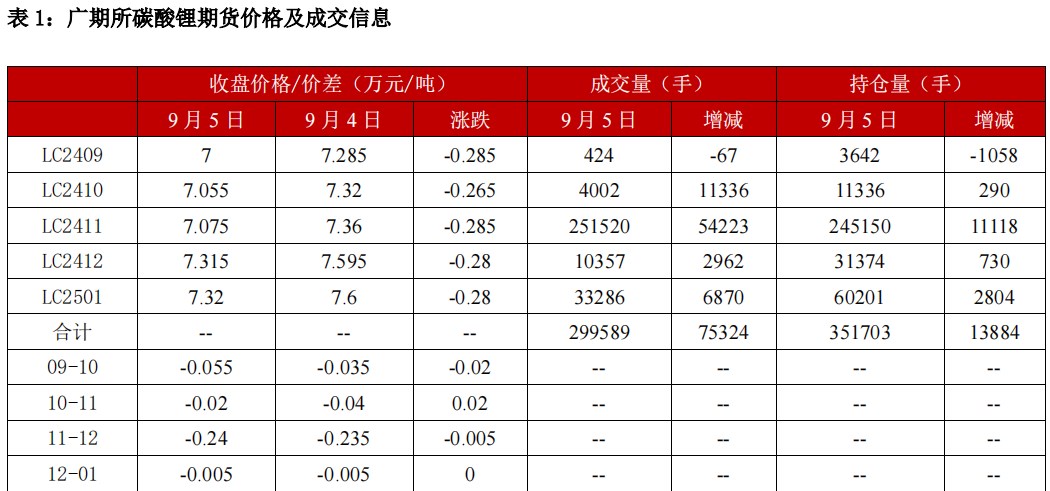 宏观层面偏悲观 碳酸锂做空氛围浓厚