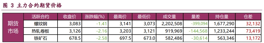 螺纹钢旺季需求改善力度存疑 铁矿石终端消耗延续下行态势