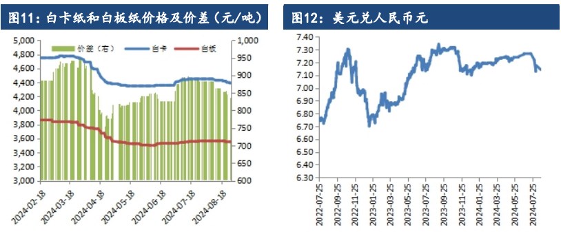 纸浆消息面影响波动幅度放大 底部抬升趋势未破