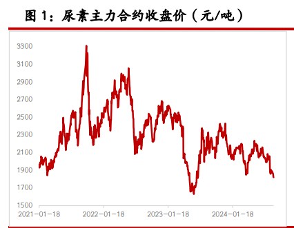 尿素需求迟迟未能释放 纯碱需求预期较为悲观