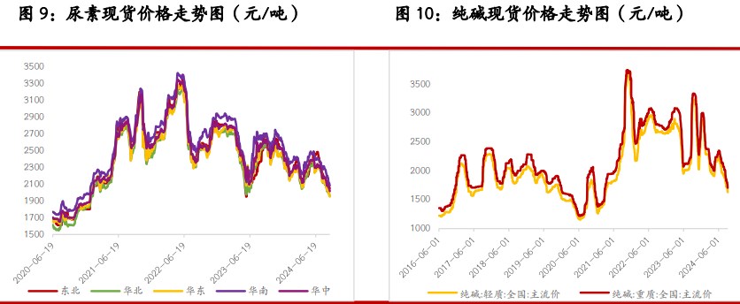 尿素需求迟迟未能释放 纯碱需求预期较为悲观