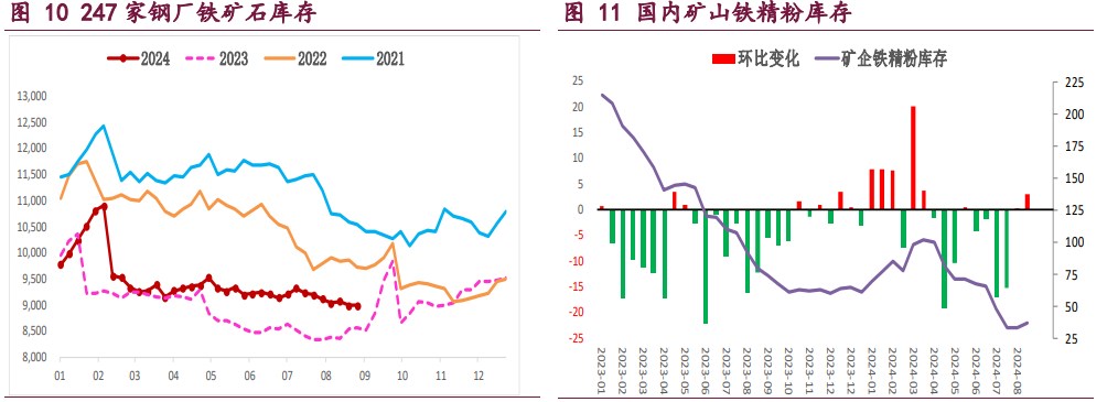 螺纹钢旺季需求改善力度存疑 铁矿石终端消耗延续下行态势